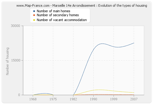 Marseille 14e Arrondissement : Evolution of the types of housing